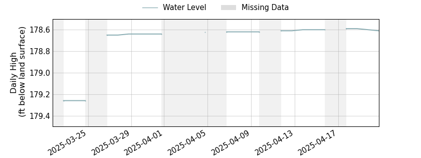 plot of past 30 days of well water level data