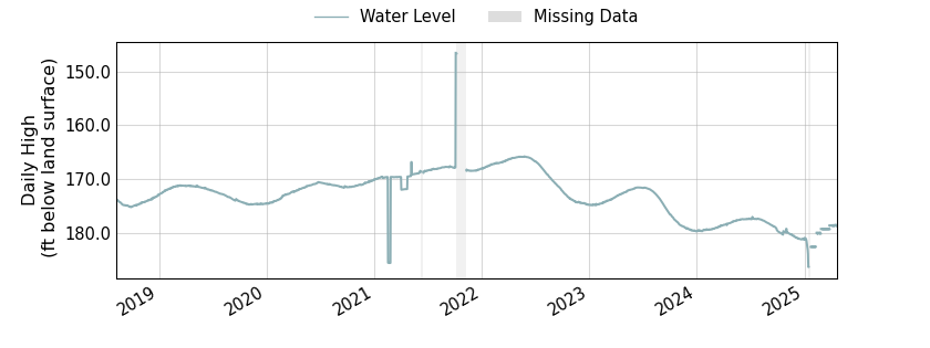 plot of entire period of record of well water level data