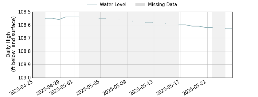 plot of past 30 days of well water level data