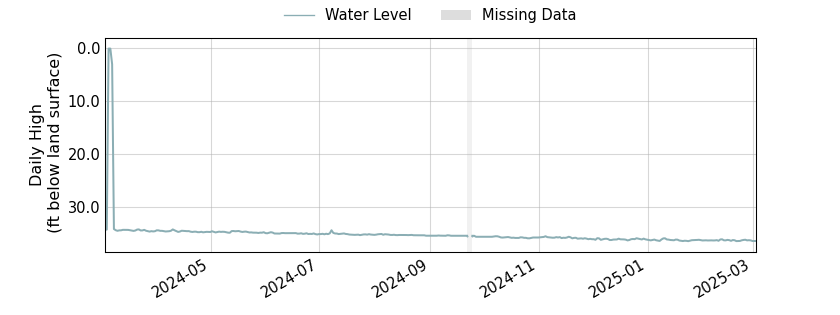 plot of past 1 year of well water level data