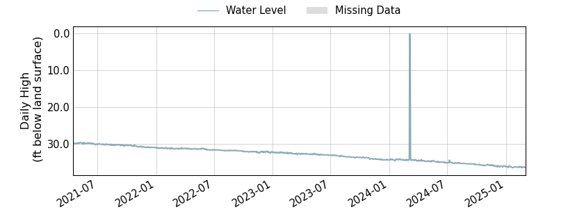 plot of entire period of record of well water level data