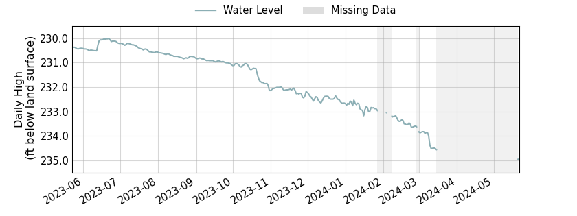 plot of past 1 year of well water level data