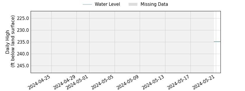 plot of past 30 days of well water level data