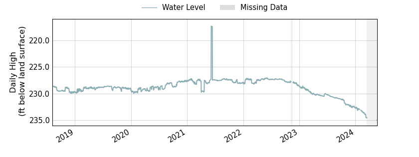 plot of entire period of record of well water level data