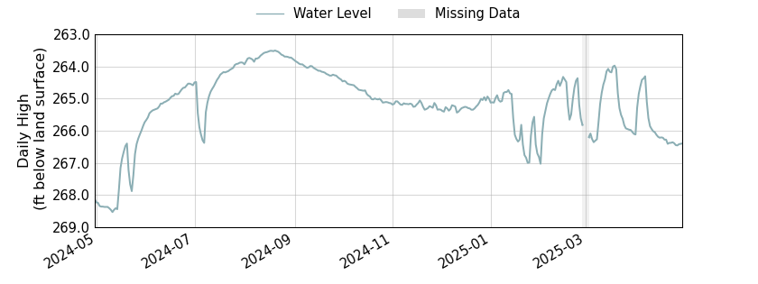 plot of past 1 year of well water level data