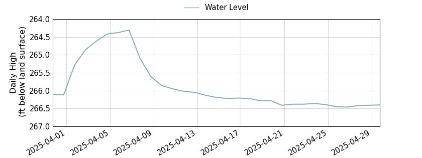 plot of past 30 days of well water level data