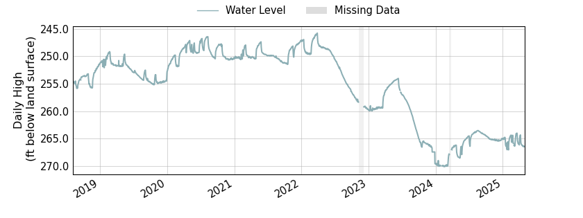 plot of entire period of record of well water level data