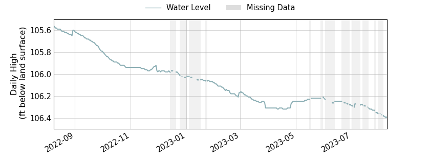 plot of past 1 year of well water level data