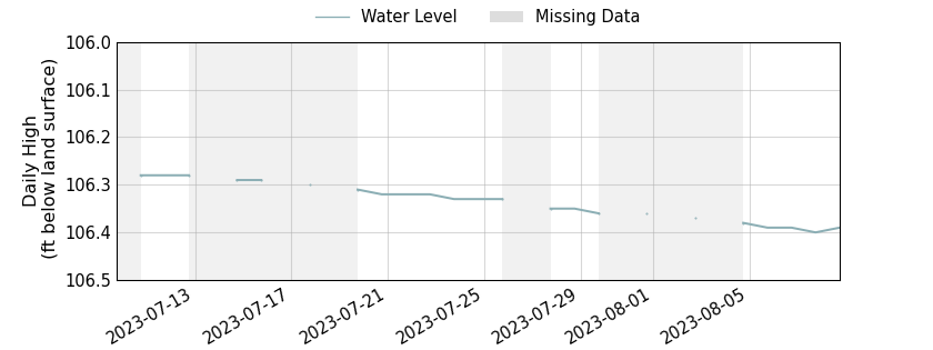 plot of past 30 days of well water level data