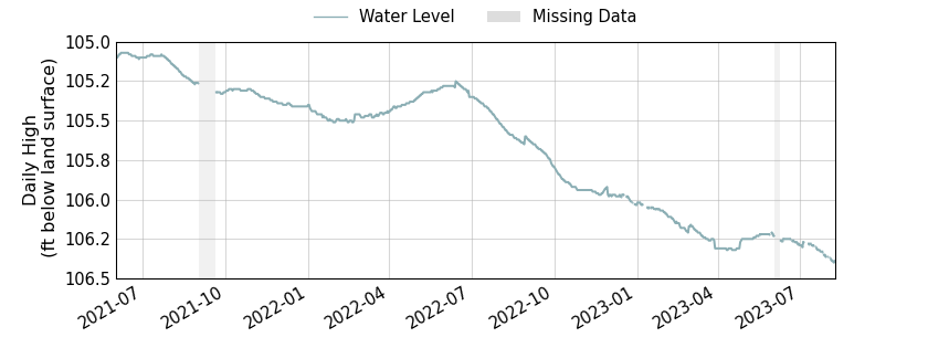 plot of entire period of record of well water level data