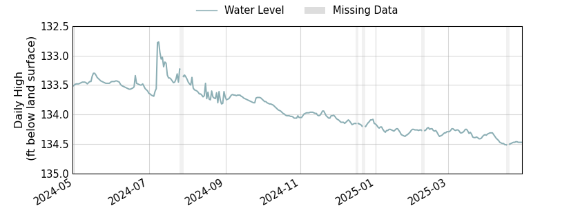 plot of past 1 year of well water level data