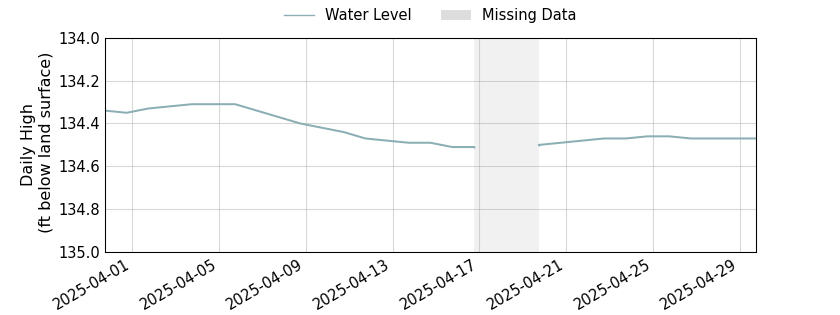 plot of past 30 days of well water level data