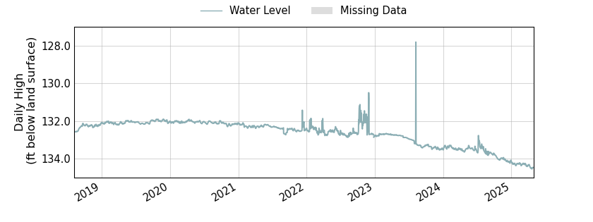 plot of entire period of record of well water level data