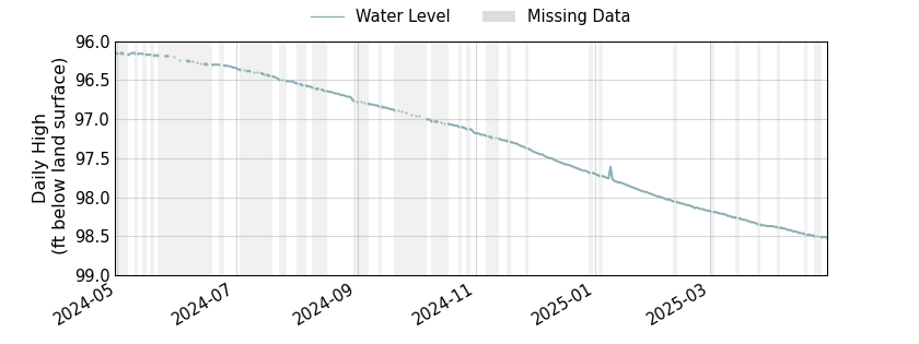 plot of past 1 year of well water level data