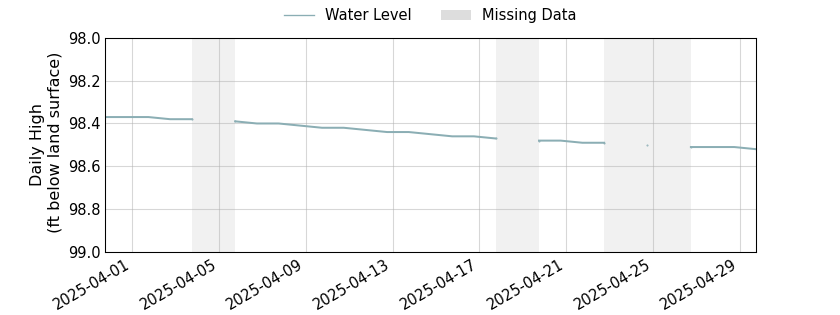 plot of past 30 days of well water level data