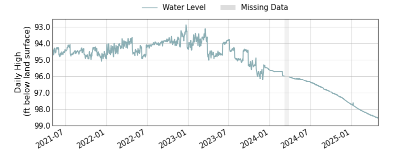 plot of entire period of record of well water level data