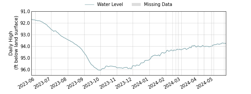 plot of past 1 year of well water level data