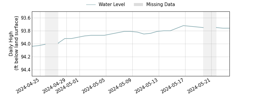 plot of past 30 days of well water level data