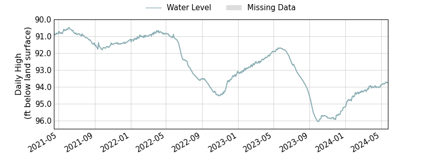 plot of entire period of record of well water level data