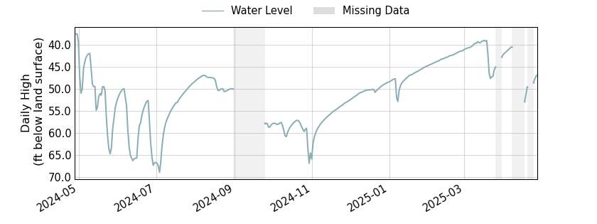 plot of past 1 year of well water level data