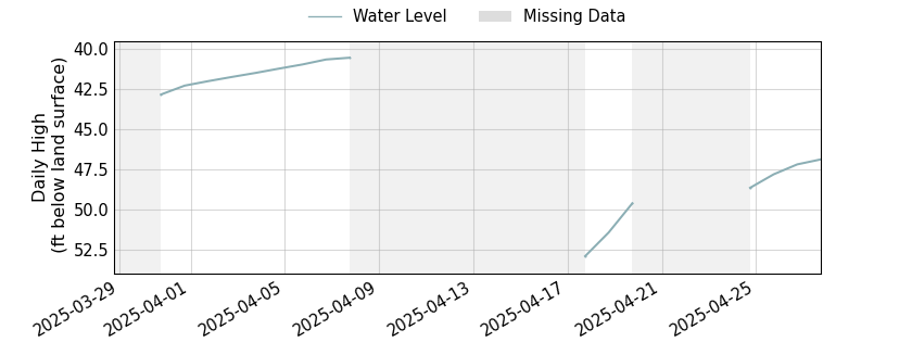 plot of past 30 days of well water level data