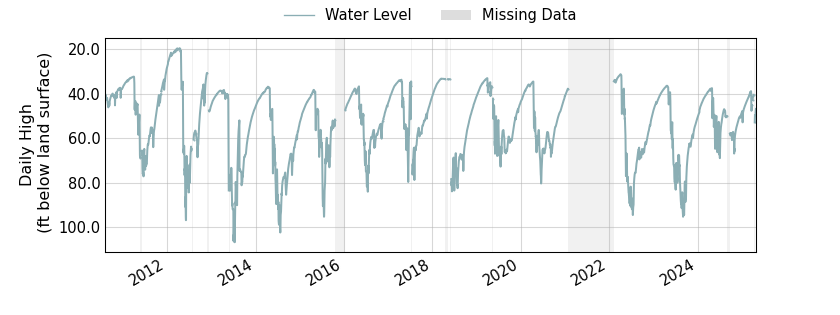 plot of entire period of record of well water level data