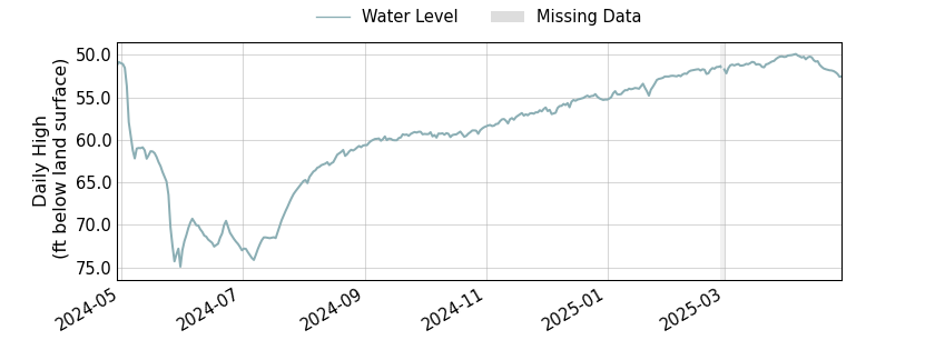 plot of past 1 year of well water level data