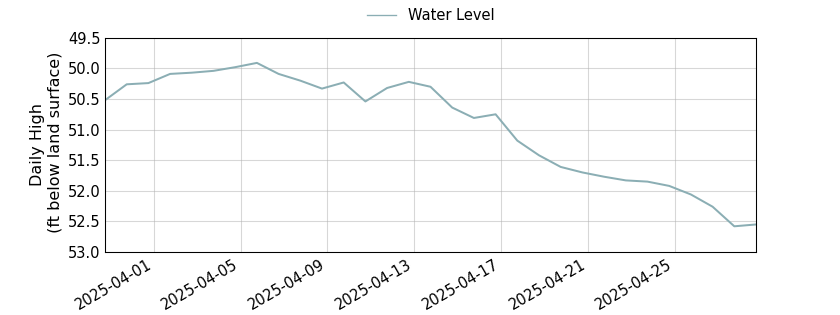 plot of past 30 days of well water level data