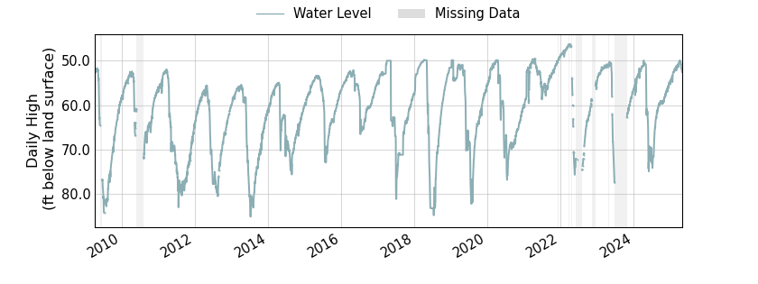 plot of entire period of record of well water level data