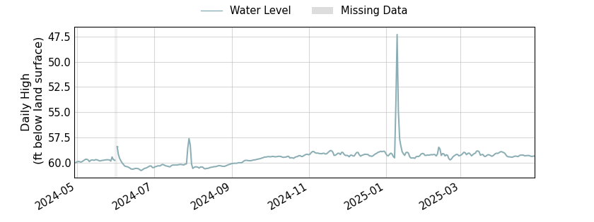 plot of past 1 year of well water level data