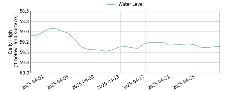 plot of past 30 days of well water level data