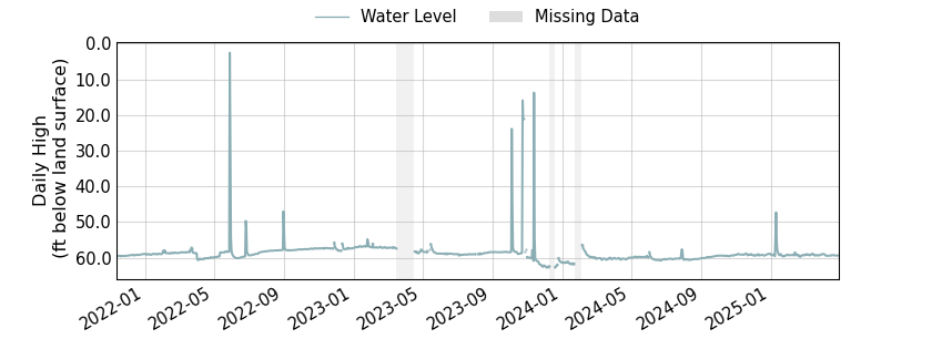 plot of entire period of record of well water level data