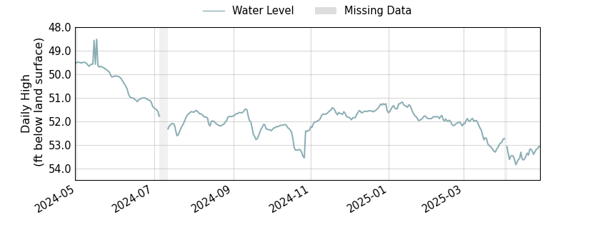 plot of past 1 year of well water level data