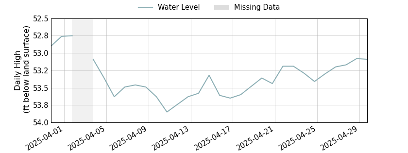 plot of past 30 days of well water level data