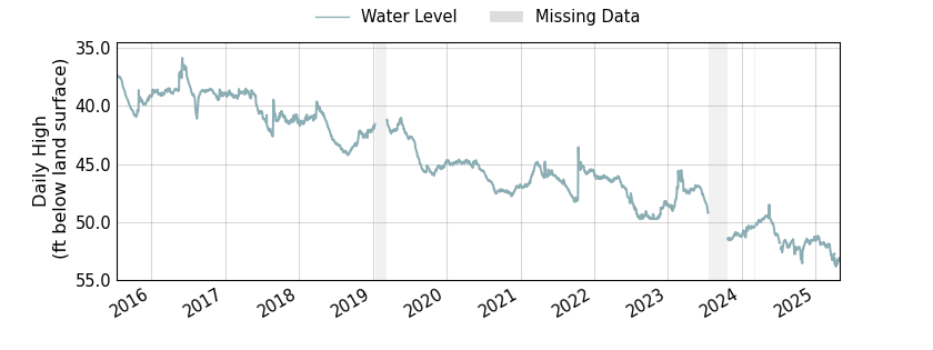 plot of entire period of record of well water level data