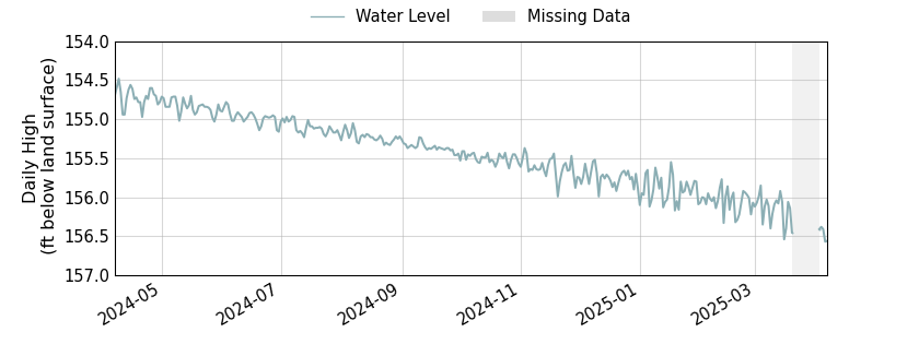 plot of past 1 year of well water level data