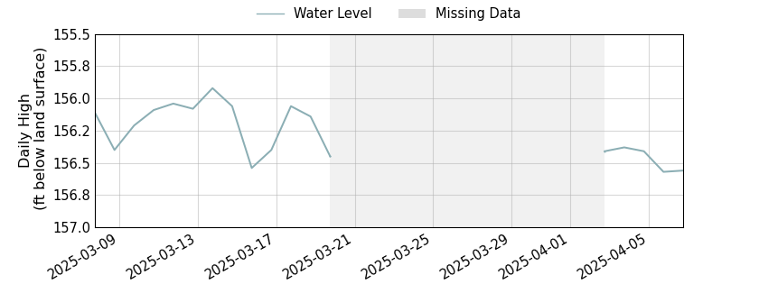 plot of past 30 days of well water level data