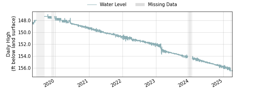 plot of entire period of record of well water level data