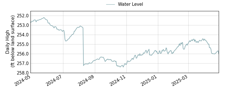 plot of past 1 year of well water level data