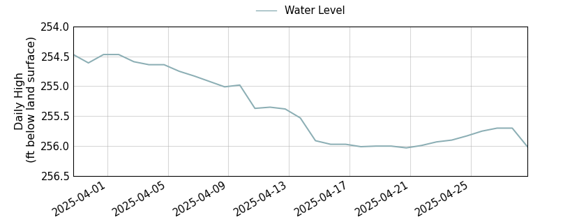 plot of past 30 days of well water level data