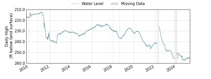 plot of entire period of record of well water level data