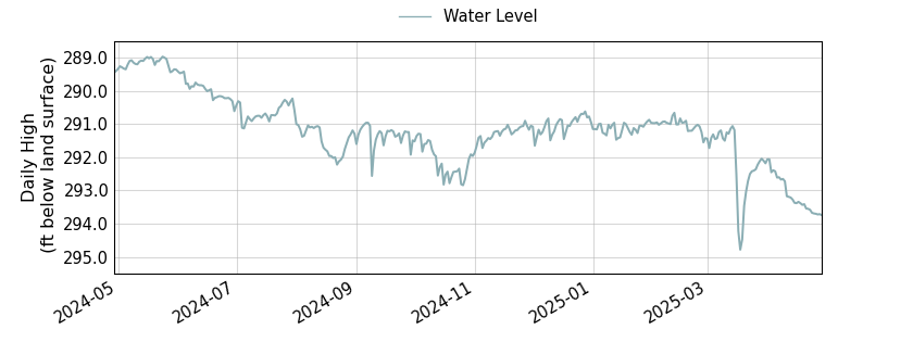 plot of past 1 year of well water level data