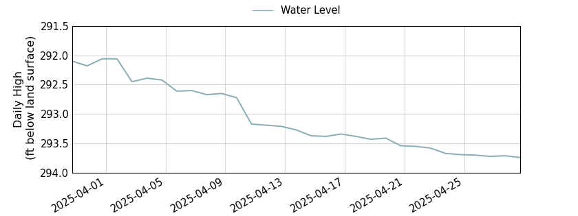 plot of past 30 days of well water level data