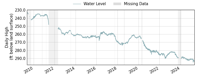 plot of entire period of record of well water level data