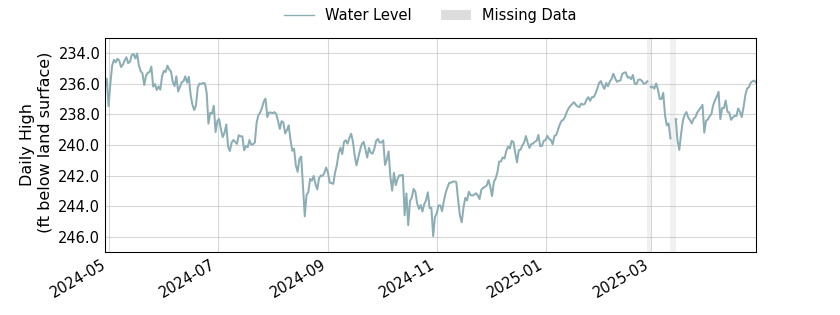 plot of past 1 year of well water level data