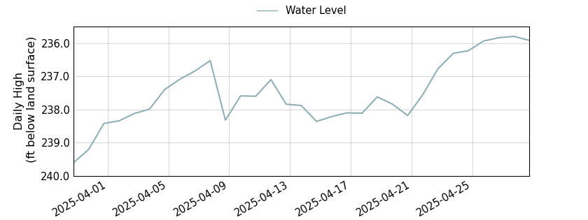 plot of past 30 days of well water level data