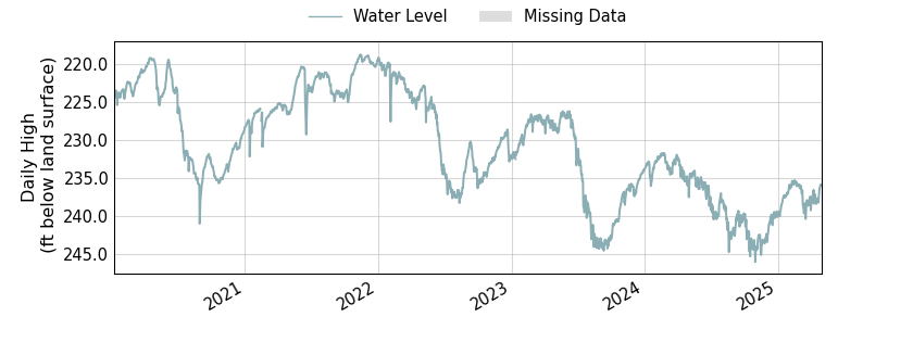 plot of entire period of record of well water level data