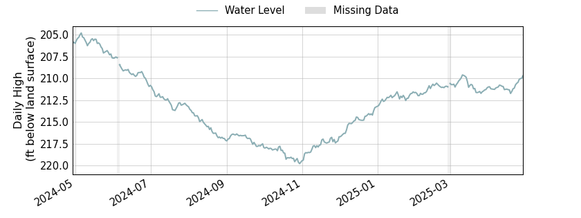 plot of past 1 year of well water level data