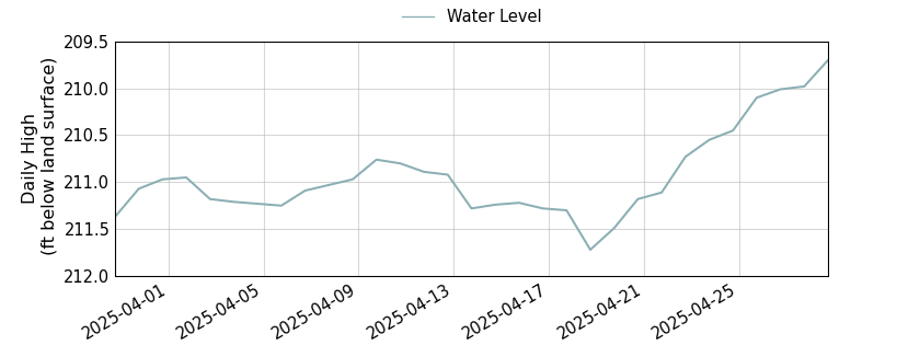 plot of past 30 days of well water level data