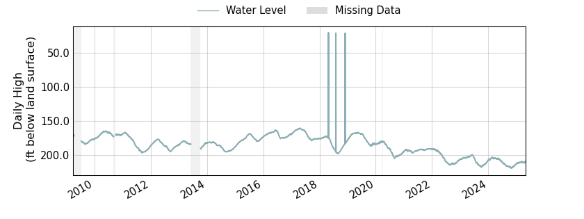 plot of entire period of record of well water level data